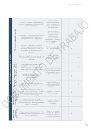 43
Ministerio de Educación
SOPORTEALFUNCIONAMIENTODELAIE
Administrarrecursoshumanos
Organiza y supervisa la jornada laboral
del personal para garantizar la provisión
del servicio educativo.
Comunicaciones
escritas, registro de
asistencia (tarjeteros,
marcador biométrico,
etc.) e informes.
x
Acompaña y monitorea el desempeño
laboral del personal de la IE para
identificar fortalezas y debilidades.
Instrumentos de
evaluación, informes,
comunicaciones
escritas, Plan de
acompañamiento,
monitoreo y supervisión,
RD de felicitación, PEI
y PAT.
x
Gestiona e implementa actividades
relacionadas al fortalecimiento de
capacidades del personal de la IE para
la mejora de la calidad del servicio
educativo.
Plan de Fortalecimiento
de Capacidades, PEI,
PAT.
x
Controla y reporta de forma oportuna el
cumplimiento de la jornada laboral del
personal.
Reporte de horas,
informes (tarjeteros,
marcador biométrico,
etc.)
x
ConservarinfraestructurayServi-
ciosBásicosyComplementarios
Organiza e implementa acciones
de limpieza y mantenimiento de los
servicios básicos e infraestructura,
garantizando espacios saludables. Avisos, comunicaciones
escritas, rol de limpieza
del personal de servicio,
reporte Wasichay.
x
Realiza, administra y evalúa la
implementación de servicios
complementarios.
x
Adopta medidas de seguridad y/o
gestión del riesgo de desastres en la IE.
Rol de cuidado de la
IE, Plan de gestión del
riesgo de desastres.
x
Administrarlosbienes,
recursosymateriales
educativos
Cuenta con información sobre la
cantidad y estado de los bienes, recursos
y materiales educativos, informando
acerca de las altas y bajas.
Inventario, reportes,
informes, SIGA.
x
Implementa mecanismos y
procedimientos para la distribución y
preservación de los bienes, materiales y
recursos educativos.
Protocolos, Informes,
comunicaciones
formales.
x
Administrar
recursos
económicos
Programa y ejecuta los gastos de la IE
de manera planificada garantizando una
gestión transparente.
Informe de gastos,
registros de ingresos y
egresos económicos,
comprobantes de pago.
x
DOCUMENTO
DE
TRABAJO
 