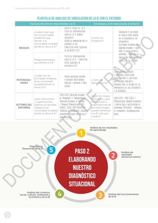 44
Guía para la formulación e implementación del PEI y PAT
Plantilla de Analisis de Vinculacion de la IE con el entorno
Factores del entorno relacionados a la IE Estrategias a la IE relacionadas al entorno
RIESGOS
¿Cuáles creen que
son los principales
problemas que
afectan a la
comunidad/ localidad
donde se ubica la IE?
•	 Grifo al frente de la IE.
•	 Falta de semaforización
cerca de la IE produce
accidentes.
•	 Riesgo de inundación por la
cercanía al río
•	 Conflictos entre escolares
de diferentes II.EE
¿Cómo los
mitigamos?
•	 Organizar a los padres
de familia para apoyar
en la seguridad de los
estudiantes.
•	 Gestionar alianzas con el
gobierno regional y local
para la instalación se
semáforo. - Promover la
vinculación positiva con las
otras II.EE. de la zonaRiesgos priorizados
que afectan a la IE
•	 Falta de semaforización
cerca de la IE - Conflictos
entre escolares de
diferentes II.EE.
POTENCIALI-
DADES
¿Cuáles son las
principales fortalezas
de la comunidad/
localidad donde se
ubica la IE?
•	 Buena ubicación, cercana
a diversas Instituciones
públicas y privadas y área
segura.
¿Cómo las
aprovechamos?
Estableciendo alianzas
y convenios estratégicos
entre nuestra I.E con otras
instituciones públicas y
privadas para la mejora de los
aprendizajes de los estudiantes
y su seguridad.
ACTORES DEL
ENTORNO
¿Qué instituciones
u organizaciones
públicas y/o privadas
trabajan en la
comunidad/ localidad
donde se ubica la IE?
PÚBLICAS: Dirección Regional
de Transporte y Comunicaciones.
Dirección Regional de Turismo
y Trabajo. Municipalidad. DRE.
RENIEC. GORE. PNP PRIVADAS:
Empresas de transporte. Agencias
Bancarias. Tiendas comerciales y
Supermercados
Según los riesgos
priorizados, ¿qué
instituciones u
organizaciones de
las mencionadas
pueden beneficiar
a la IE? ¿De qué
manera?
PÚBLICAS - PNP, GORE, y
Municipalidad: brindar seguridad
y apoyar con la instalación de
semáforos. PRIVADAS - Empresas
de transporte: responsabilidad
social.
paso 2
Elaborando
nuestro
diagnóstico
situacional
Análisis de los resultados
de aprendizaje
Análisis del funcionamiento
de la IE
Análisis del contexto
social, cultural, ambiental y
económico de la IE
Diagnóstico
Situacional de la IE
Análisis de
resultado
eficiencia interna
DOCUMENTO
DE
TRABAJO
 