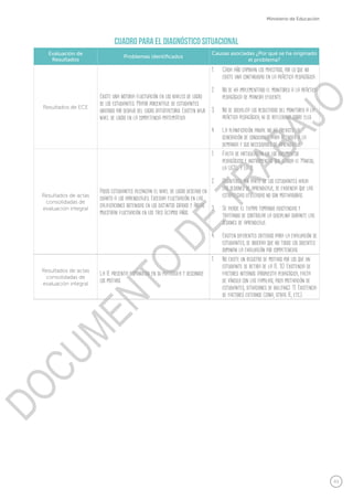 45
Ministerio de Educación
Cuadro para el diagnóstico situacional
Evaluación de
Resultados
Problemas identificados
Causas asociadas ¿Por qué se ha originado
el problema?
Resultados de ECE
Existe una notoria fluctuación en los niveles de logro
de los estudiantes. Mayor porcentaje de estudiantes
ubicados por debajo del logro satisfactorio. Existen bajo
nivel de logro en la competencia matemática.
1.	 Cada año cambian los maestros, por lo que no
existe una continuidad en la práctica pedagógica.
2.	 No se ha implementado el monitoreo a la práctica
pedagógica de manera eficiente.
3.	 No se socializa los resultados del monitoreo a la
práctica pedagógica, ni se reflexiona sobre ello.
4.	 La planificación anual no ha previsto la
generación de condiciones para atender a la
demanda y sus necesidades de aprendizaje.
Resultados de actas
consolidadas de
evaluación integral
Pocos estudiantes alcanzan el nivel de logro deseado en
cuanto a los aprendizajes. Excesiva fluctuación en las
calificaciones obtenidas en los distintos grados y áreas
muestran fluctuación en los tres últimos años.
1.	 Falta de articulación en los documentos
pedagógicos e instrumentos que brinda el Minedu,
la UGEL y la IE.
2.	 Desinterés por parte de los estudiantes hacia
las sesiones de aprendizaje, se evidencia que las
estrategias utilizadas no son motivadoras.
3.	 Se pierde el tiempo tomando asistencias y
tratando de controlar la disciplina durante las
sesiones de aprendizaje.
4.	 Existen diferentes criterios para la evaluación de
estudiantes, se observa que no todos los docentes
dominan la evaluación por competencias.
Resultados de actas
consolidadas de
evaluación integral
La IE presenta disminución en su matrícula y desconoce
los motivos.
1.	 No existe un registro de motivos por los que un
estudiante se retira de la IE. 10. Existencia de
factores internos (propuesta pedagógica, falta
de vínculo con las familias, poca motivación de
estudiantes, situaciones de bullying). 11. Existencia
de factores externos (zona, otras IE, etc.).
DOCUMENTO
DE
TRABAJO
 