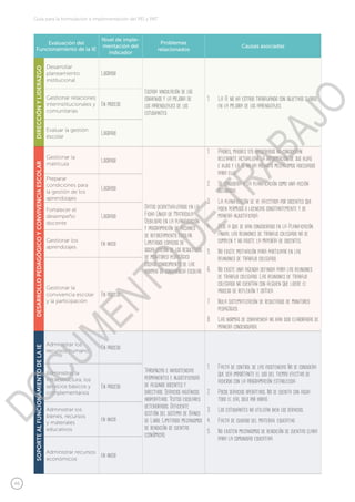 46
Guía para la formulación e implementación del PEI y PAT
Evaluación del
Funcionamiento de la IE
Nivel de imple-
mentación del
indicador
Problemas
relacionados
Causas asociadas
DIRECCIÓNYLIDERAZGO
Desarrollar
planeamiento
institucional
Logrado
Escasa vinculación de los
convenios y la mejora de
los aprendizajes de los
estudiantes.
1.	 La IE no ha estado trabajando con objetivos claros
en la mejora de los aprendizajes.
Gestionar relaciones
interinstitucionales y
comunitarias
En proceso
Evaluar la gestión
escolar
Logrado
DESARROLLOPEDAGÓGICOYCONVIVENCIAESCOLAR
Gestionar la
matrícula
Logrado
Datos desactualizados en la
Ficha Única de Matrícula.
Debilidad en la planificación
y programación de acciones
de reforzamiento escolar.
Limitados espacios de
socialización de los resultados
de monitoreo pedagógico.
Escaso conocimiento de las
normas de convivencia escolar.
1.	 Padres, madres y/o apoderados no consideran
relevante actualizar la información de sus hijas
e hijos y la IE no ha previsto mecanismos adecuados
para ello.
2.	 Se considera a la planificación como una acción
rutinaria.
3.	 La planificación se ve afectada por docentes que
piden permisos o licencias constantemente y de
manera injustificada.
4.	 Pese a que se han considerado en la Planificación
Anual las reuniones de trabajo colegiado no se
cumplen y no asiste la mayoría de docentes.
5.	 No existe motivación para participar en las
reuniones de trabajo colegiado.
6.	 No existe una agenda definida para las reuniones
de trabajo colegiado. Las reuniones de trabajo
colegiado no cuentan con alguien que lidere el
proceso de reflexión y crítica.
7.	 Nula sistematización de resultados de monitoreo
pedagógico.
8.	 Las normas de convivencia no han sido elaboradas de
manera consensuada.
Preparar
condiciones para
la gestión de los
aprendizajes
Logrado
Fortalecer el
desempeño
docente
Logrado
Gestionar los
aprendizajes
en inicio
Gestionar la
convivencia escolar
y la participación
En proceso
SOPORTEALFUNCIONAMIENTODELAIE
Administrar los
recursos humano
En proceso
Tardanzas e inasistencias
permanentes e injustificadas
de algunos docentes y
directivos. Servicios higiénicos
inoperativos. Textos escolares
deteriorados. Deficiente
gestión del sistema de Banco
de Libro. Limitados mecanismos
de rendición de cuentas
económicas.
1.	 Falta de control de las asistencias No se considera
que sea importante el uso del tiempo efectivo de
acuerdo con la programación establecida.
2.	 Pocos servicios operativos. No se cuenta con agua
todo el día, solo por horas.
3.	 Los estudiantes no utilizan bien los servicios.
4.	 Falta de cuidado del material educativo.
5.	 No existen mecanismos de rendición de cuentas clara
para la comunidad educativa.
Administrar la
infraestructura, los
servicios básicos y
complementarios
En proceso
Administrar los
bienes, recursos
y materiales
educativos
en inicio
Administrar recursos
económicos
en inicio
DOCUMENTO
DE
TRABAJO
 