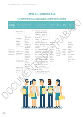 54
Guía para la formulación e implementación del PEI y PAT
Evaluación
del funcio-
namiento
de la IE
Problemas relacionados Causas asociadas ¿Qué? ¿Cómo?
¿Para
qué?
Objetivo
Desarrollo
pedagógico
y conviven-
cia escolar
Gestionar la
matrícula
Datos
desactualizados
en la Ficha
Única de
Matrícula.
Debilidad en la
planificación y
programación
curricular.
Limitados
espacios de
socialización de
los resultados
de monitoreo
pedagógico.
Escaso
conocimiento
de las normas
de convivencia
escolar.
1.	 Padres, madres y/o apoderados no
consideran relevante actualizar
la información de sus hijas e hijos
y la IE no ha previsto mecanismos
adecuados para ello.
2.	 Se considera a la planificación como
una acción rutinaria.
3.	 Planificación se ve afectada por
docentes que piden permisos o licencias
constantemente y de manera
injustificada.
4.	 Pese a que se han considerado en la
Planificación Anual las reuniones de
trabajo colegiado no se cumplen y no
asiste la mayoría de docentes. 5. No
existe motivación para participar en
las reuniones de trabajo colegiado.
5.	 No existe una agenda definida para
las reuniones de trabajo colegiado.
Las reuniones de trabajo colegiado
no cuentan con alguien que lidere el
proceso de reflexión y crítica.
6.	 Nula sistematización de resultados de
monitoreo pedagógico.
7.	 Las normas de convivencia no han sido
elaboradas de manera consensuada.
Programación
curricular PCI,
PCA, unidades
y sesiones de
aprendizaje
Curso de
acción
asociado
(Verbo):
Mejorar,
fortalecer,
promover
Acciones
de trabajo
colegiado por
áreas, niveles
y/o ciclos
Desempeño
docente y
directivo
eficiente
Mejorar la
programación
curricular,
mediante la
promoción de
trabajo colegiado
por áreas,
niveles y/o ciclos,
para lograr
un desempeño
docente y directivo
eficiente
Preparar
condiciones
para la
gestión
de los
aprendizajes
Fortalecer el
desempeño
docente
Gestionar los
aprendizajes
Gestionar la
convivencia
escolar y la
participación
Plantilla para Formular Objetivos Centrados en los Aprendizajes
Ejemplo de llenado de plantillas
DOCUMENTO
DE
TRABAJO
 