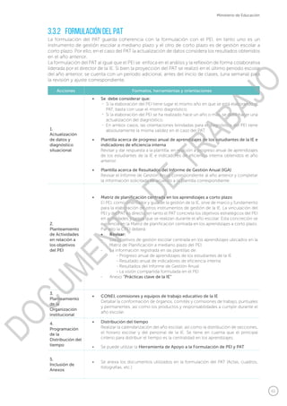 61
Ministerio de Educación
La formulación del PAT guarda coherencia con la formulación con el PEI, en tanto uno es un
instrumento de gestión escolar a mediano plazo y el otro de corto plazo es de gestión escolar a
corto plazo. Por ello, en el caso del PAT la actualización de datos considera los resultados obtenidos
en el año anterior.
La formulación del PAT al igual que el PEI se enfoca en el análisis y la reflexión de forma colaborativa
liderada por el director de la IE. Si bien la proyección del PAT se realizó en el último periodo escolar
del año anterior, se cuenta con un período adicional, antes del inicio de clases, (una semana) para
la revisión y ajuste correspondiente.
3.3.2	 Formulación del PAT
Acciones Formatos, herramientas y orientaciones
1.
Actualización
de datos y
diagnóstico
situacional
•	 Se  debe considerar que:
Si la elaboración del PEI tiene lugar el mismo año en que se está elaborando el
PAT, basta con usar el mismo diagnóstico.
Si la elaboración del PEI se ha realizado hace un año o más, se debe hacer una
actualización del diagnóstico.
En ambos casos, las orientaciones brindadas para el diagnóstico del PEI tiene
absolutamente la misma validez en el caso del PAT.
•	 Plantilla acerca de progreso anual de aprendizajes de los estudiantes de la IE e
indicadores de eficiencia interna
Revisar y dar respuesta a la plantilla, en relación a progreso anual de aprendizajes
de los estudiantes de la IE e indicadores de eficiencia interna obtenidos el año
anterior.
•	 Plantilla acerca de Resultados del Informe de Gestión Anual (IGA)
Revisar el Informe de Gestión Anual correspondiente al año anterior y completar
la información solicitada de acuerdo a la plantilla correspondiente.
2.
Planteamiento
de Actividades
en relación a
los objetivos
del PEI
•	 Matriz de planificación centrada en los aprendizajes a corto plazo
El PEI, como orientador y guía de la gestión de la IE, sirve de marco y fundamento
para la elaboración de otros instrumentos de gestión de la IE. La vinculación del
PEI y del PAT es directa, en tanto el PAT concreta los objetivos estratégicos del PEI
en actividades y tareas que se realizan durante el año escolar. Esta concreción se
evidencia en la Matriz de planificación centrada en los aprendizajes a corto plazo.
Par ello la CPEI deberá:
•	 Revisar:
- Los objetivos de gestión escolar centrada en los aprendizajes ubicados en la
Matriz de Planificación a mediano plazo del PEI.
- La información registrada en las plantillas de:
- Progreso anual de aprendizajes de los estudiantes de la IE
- Resultado anual de indicadores de eficiencia interna
- Resultados del Informe de Gestión Anual
- La visión compartida formulada en el PEI
- Anexo “Prácticas clave de la IE”
3.
Planteamiento
de la
Organización
institucional
•	 CONEI, comisiones y equipos de trabajo educativo de la IE
Detallar la conformación de órganos, comités y comisiones de trabajo, puntuales
y permanentes, así como los productos y responsabilidades a cumplir durante el
año escolar.
4.
Programación
de la
Distribución del
tiempo
•	 Distribución del tiempo
Realizar la calendarización del año escolar, así como la distribución de secciones,
el horario escolar y del personal de la IE. Se tiene en cuenta que el principal
criterio para distribuir el tiempo es la centralidad en los aprendizajes.
•	 Se puede utilizar la Herramienta de Apoyo a la Formulación de PEI y PAT
5.
Inclusión de
Anexos
•	 Se anexa los documentos utilizados en la formulación del PAT (Actas, cuadros,
fotografías, etc.)
-
-
-
DOCUMENTO
DE
TRABAJO
 
