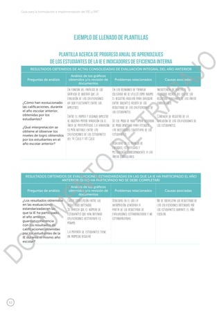 62
Guía para la formulación e implementación del PEI y PAT
Plantilla acerca de progreso anual de aprendizajes
de los estudiantes de la IE e indicadores de eficiencia interna
RESULTADOS OBTENIDOS DE ACTAS CONSOLIDADAS DE EVALUACIÓN INTEGRAL DEL AÑO ANTERIOR
Preguntas de análisis
Análisis de los gráficos
obtenidos y/o revisión de
documentos
Problemas relacionados Causas asociadas
¿Cómo han evolucionado
las calificaciones, durante
el año escolar anterior,
obtenidas por los
estudiantes?
¿Qué interpretación se
obtiene al observar los
niveles de logro obtenidos
por los estudiantes en el
año escolar anterior?
En función del análisis de los
gráficos se observa que la
evolución de las calificaciones
ha sido fluctuante entre los
bimestres.
Entre el primer y segundo bimestre
se observa mayor variación en el
área de matemáticas. La variación
es más notable entre las
calificaciones de los estudiantes
del VI Ciclo y VII Ciclo.
En las reuniones de trabajo
colegiado no se utilizó como insumo
el registro auxiliar para dialogar
entre docentes acerca de los
resultados de las calificaciones de
los estudiantes.
De ese modo se pudo tomar acuerdos
de modo oportuno para atender
las necesidades educativas de los
estudiantes.
Debilidad en el manejo de
enfoques, estrategias y
metodología correspondiente a las
áreas curriculares.
Inexistencia de pautas o
acuerdos acerca del uso de los
registros auxiliares de las áreas
curriculares.
Carencia de registro de la
evolución de las calificaciones de
los estudiantes.
RESULTADOS OBTENIDOS DE EVALUACIONES ESTANDARIZADAS EN LAS QUE LA IE HA PARTICIPADO EL AÑO
ANTERIOR (SI NO HA PARTICIPADO NO SE DEBE COMPLETAR)
Preguntas de análisis
Análisis de los gráficos
obtenidos y/o revisión de
documentos
Problemas relacionados Causas asociadas
¿Los resultados obtenidos
en las evaluaciones
estandarizadas en las
que la IE ha participado,
el año anterior,
guardan coherencia
con los resultados de
calificaciones obtenidas
por los estudiantes de la
IE durante el mismo año
escolar?
Existe correlación entre los
resultados obtenidos.
Se aprecia que el número de
estudiantes que han obtenido
calificaciones destacadas es
mínimo.
La mayoría de estudiantes tiene
un promedio regular.
Debilidad en el uso la
información generada a
partir de los resultados de
evaluaciones estandarizadas y no
estandarizadas.
No se socializan los resultados de
las calificaciones obtenidas por
los estudiantes durante el año
escolar.
Ejemplo de llenado de plantillas
DOCUMENTO
DE
TRABAJO
 