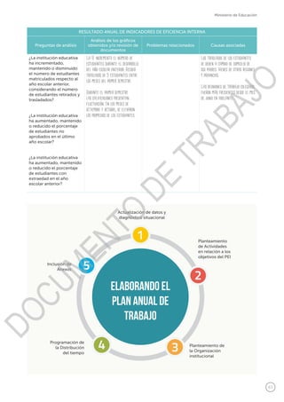 63
Ministerio de Educación
RESULTADO ANUAL DE INDICADORES DE EFICIENCIA INTERNA
Preguntas de análisis
Análisis de los gráficos
obtenidos y/o revisión de
documentos
Problemas relacionados Causas asociadas
¿La institución educativa
ha incrementado,
mantenido o disminuido
el número de estudiantes
matriculados respecto al
año escolar anterior,
considerando el número
de estudiantes retirados y
trasladados?
¿La institución educativa
ha aumentado, mantenido
o reducido el porcentaje
de estudiantes no
aprobados en el último
año escolar?
¿La institución educativa
ha aumentado, mantenido
o reducido el porcentaje
de estudiantes con
extraedad en el año
escolar anterior?
La IE incremento el número de
estudiantes durante el desarrollo
del año escolar anterior. Recibió
traslados de 5 estudiantes entre
los meses del primer semestre.
Durante el primer semestre
las calificaciones presentan
fluctuación. En los meses de
setiembre y octubre, se elevaron
los promedios de los estudiantes.
Los traslados de los estudiantes
se deben a cambio de domicilio de
sus padres. Vienes de otras regiones
y provincias.
Las reuniones de trabajo colegiado
fueron más frecuentes desde el mes
de junio en adelante.
elaborando el
plan anual de
trabajo
Actualización de datos y
diagnóstico situacional
Planteamiento de
la Organización
institucional
Programación de
la Distribución
del tiempo
Inclusión de
Anexos
Planteamiento
de Actividades
en relación a los
objetivos del PEI
DOCUMENTO
DE
TRABAJO
 