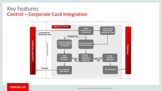 Copyright © 2014, Oracle and/or its affiliates. All rights reserved. |
Key Features
Control – Corporate Card Integration
 