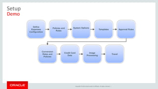 Copyright © 2014, Oracle and/or its affiliates. All rights reserved. |
Setup
Demo
Define
Expenses
Configuration
Policies and
Rules
System Options
Templates Approval Rules
Conversion
Rates and
Policies
Credit Card
Data
Image
Processing
Travel
 