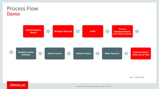 Copyright © 2014, Oracle and/or its affiliates. All rights reserved. |
Submit Expense
Report
Manager Approval Audit
Process
Reimbursements
(Cash Advances Applied)
Payables Invoice
Interface
Import Invoice Validate Invoice Make Payment
Expense Report
Status set as Paid
Process Flow
Demo
User : James Seller
 