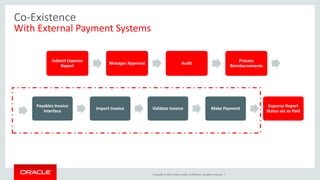 Copyright © 2014, Oracle and/or its affiliates. All rights reserved. |
Submit Expense
Report
Manager Approval Audit
Process
Reimbursements
Payables Invoice
Interface
Import Invoice Validate Invoice Make Payment
Expense Report
Status set as Paid
Co-Existence
With External Payment Systems
 