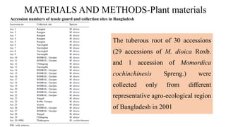 MATERIALS AND METHODS-Plant materials
The tuberous root of 30 accessions
(29 accessions of M. dioica Roxb.
and 1 accession of Momordica
cochinchinesis Spreng.) were
collected only from different
representative agro-ecological region
of Bangladesh in 2001
Accession numbers of teasle gourd and collection sites in Bangladesh
 