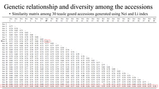 Genetic relationship and diversity among the accessions
• Similarity matrix among 30 teasle gourd accessions generated using Nei and Li index
 