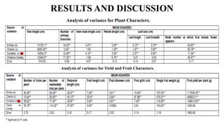 RESULTS AND DISCUSSION
Analysis of variance for Plant Characters.
Analysis of variance for Yield and Fruit Characters.
 