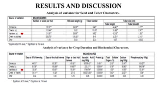 RESULTS AND DISCUSSION
Analysis of variance for Seed and Tuber Characters.
Analysis of variance for Crop Duration and Biochemical Characters.
 