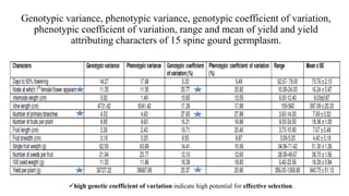 Genotypic variance, phenotypic variance, genotypic coefficient of variation,
phenotypic coefficient of variation, range and mean of yield and yield
attributing characters of 15 spine gourd germplasm.
high genetic coefficient of variation indicate high potential for effective selection.
 