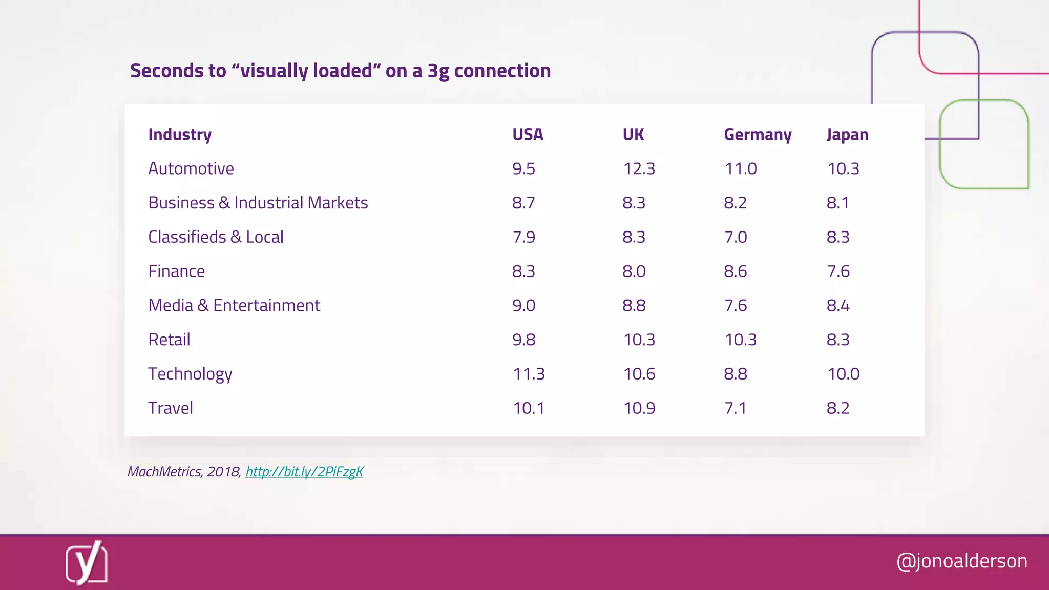 @jonoalderson
Industry USA UK Germany Japan
Automotive 9.5 12.3 11.0 10.3
Business & Industrial Markets 8.7 8.3 8.2 8.1
Classifieds & Local 7.9 8.3 7.0 8.3
Finance 8.3 8.0 8.6 7.6
Media & Entertainment 9.0 8.8 7.6 8.4
Retail 9.8 10.3 10.3 8.3
Technology 11.3 10.6 8.8 10.0
Travel 10.1 10.9 7.1 8.2
MachMetrics, 2018, http://bit.ly/2PiFzgK
Seconds to “visually loaded” on a 3g connection
 