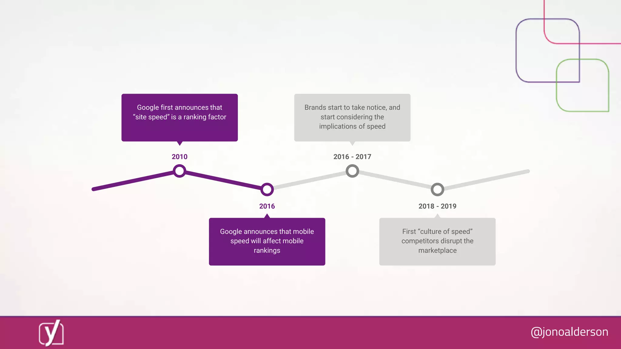 @jonoalderson
2018 - 2019
First “culture of speed”
competitors disrupt the
marketplace
2016 - 2017
Brands start to take notice, and
start considering the
implications of speed
2016
Google announces that mobile
speed will affect mobile
rankings
2010
Google first announces that
“site speed” is a ranking factor
 
