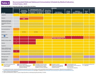 Always use this table in conjunction withTable 1 and the Notes that follow.
VACCINE
INDICATION
Pregnancy
Immunocom-
promised status
(excluding HIV
infection)
HIV infection CD4+ counta
Kidney failure,
end-stage renal
disease, or on
hemodialysis
Heart disease or
chronic lung disease
CSF leak
or cochlear
implant
Asplenia or
persistent complement
component deficiencies
Chronic
liver
disease Diabetes
15% or total
CD4 cell count
of 200/mm3
≥15% and total
CD4 cell count
of ≥200/mm3
Hepatitis B
Rotavirus
SCIDb
Diphtheria, tetanus, and
acellular pertussis (DTaP)
Haemophilus influenzae
type b
Pneumococcal conjugate
Inactivated poliovirus
COVID-19 See Notes See Notes
Influenza (IIV4)
Influenza (LAIV4)
Asthma, wheezing: 2–4yrsc
Measles, mumps, rubella *
Varicella *
Hepatitis A
Tetanus, diphtheria, and
acellular pertussis (Tdap)
Human papillomavirus *
Meningococcal ACWY
Meningococcal B
Pneumococcal
polysaccharide
Dengue
a. For additional information regarding HIV laboratory parameters and use of live vaccines, see the General Best Practice Guidelines for Immunization,“Altered Immunocompetence,”at
www.cdc.gov/vaccines/hcp/acip-recs/general-recs/immunocompetence.html andTable 4-1 (footnote J) at www.cdc.gov/vaccines/hcp/acip-recs/general-recs/contraindications.html.
b. Severe Combined Immunodeficiency
c. LAIV4 contraindicated for children 2–4 years of age with asthma or wheezing during the preceding 12 months

Vaccination according to the
routine schedule
recommended
Recommended for
persons with an additional risk
factor for which the vaccine
would be indicated

Vaccination is recommended,
and additional doses may be
necessary based on medical
condition or vaccine. See Notes.

Precaution–vaccine
might be indicated if benefit
of protection outweighs risk
of adverse reaction

Contraindicated or not
recommended–vaccine should not
be administered
*Vaccinate after pregnancy

No recommendation/not
applicable
Table 3
Recommended Child and Adolescent Immunization Schedule by Medical Indication,
United States, 2023
or
 