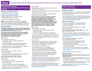 Notes Recommended Child and Adolescent Immunization Schedule for ages 18 years or younger, United States, 2023
Pneumococcal vaccination
(minimum age: 6 weeks [PCV13], [PCV15], 2 years
[PPSV23])
Routine vaccination with PCV
y 4-dose series at 2, 4, 6, 12–15 months
Catch-up vaccination with PCV
y Healthy children age 24–59 months with any
incomplete* PCV series: 1 dose PCV
y For other catch-up guidance, see Table 2.
Note: PCV13 and PCV15 can be used interchangeably for
children who are healthy or have underlying conditions.
PCV15 is not indicated for children who have received 4 doses
of PCV13 or another age appropriate complete PCV13 series.
Special situations
Underlying conditions below: When both PCV and PPSV23
are indicated, administer PCV first. PCV and PPSV23 should
not be administered during the same visit.
Chronic heart disease (particularly cyanotic congenital
heart disease and cardiac failure); chronic lung disease
(including asthma treated with high-dose,
oral corticosteroids); diabetes mellitus:
Age 2–5 years
y Any incomplete* series with:
- 3 PCV doses: 1 dose PCV (at least 8 weeks after
any prior PCV dose)
- Less than 3 PCV doses: 2 doses PCV (8 weeks after the
most recent dose and administered 8 weeks apart)
y No history of PPSV23: 1 dose PPSV23 (at least 8 weeks after
completing all recommended PCV doses)
Age 6–18 years
y Any incomplete* series with PCV: no further
PCV doses needed
y No history of PPSV23: 1 dose PPSV23 (at least 8 weeks after
completing all recommended PCV doses)
Cerebrospinal fluid leak, cochlear implant:
Age 2–5 years
y Any incomplete* series with:
- 3 PCV doses: 1 dose PCV (at least 8 weeks after
any prior PCV dose)
- Less than 3 PCV doses: 2 doses PCV (8 weeks after
the most recent dose and administered 8 weeks apart)
y No history of PPSV23: 1 dose PPSV23 (at least 8 weeks after
completing all recommended PCV doses)
Age 6–18 years
y No history of either PCV or PPSV23: 1 dose PCV, 1 dose
PPSV23 at least 8 weeks later
y Any PCV but no PPSV23: 1 dose PPSV23 at least 8 weeks after
the most recent dose of PCV
y PPSV23 but no PCV: 1 dose PCV at least 8 weeks after
the most recent dose of PPSV23
Sickle cell disease and other hemoglobinopathies;
anatomic or functional asplenia; congenital or
acquired immunodeficiency; HIV infection; chronic
renal failure; nephrotic syndrome; malignant
neoplasms, leukemias, lymphomas, Hodgkin disease,
and other diseases associated with treatment with
immunosuppressive drugs or radiation therapy;
solid organ transplantation; multiple myeloma:
Age 2–5 years
y Any incomplete* series with:
- 3 PCV doses: 1 dose PCV (at least 8 weeks after
any prior PCV dose)
- Less than 3 PCV doses: 2 doses PCV (8 weeks after
the most recent dose and administered 8 weeks apart)
y No history of PPSV23: 1 dose PPSV23 (at least 8 weeks after
completing all recommended PCV doses) and a dose 2 of
PPSV23 5 years later
Age 6–18 years
y No history of either PCV or PPSV23: 1 dose PCV, 2 doses
PPSV23 (dose 1 of PPSV23 administered 8 weeks after
PCV and dose 2 of PPSV23 administered at least
5 years after dose 1 of PPSV23)
y Any PCV but no PPSV23: 2 doses PPSV23
(dose 1 of PPSV23 administered 8 weeks after the
most recent dose of PCV and dose 2 of PPSV23
administered at least 5 years after dose 1 of PPSV23)
y PPSV23 but no PCV: 1 dose PCV at least 8 weeks after
the most recent PPSV23 dose and a dose 2 of PPSV23
administered 5 years after dose 1 of PPSV23 and
at least 8 weeks after a dose of PCV
*	Incomplete series = Not having received all doses in either the
recommended series or an age-appropriate catch-up series
see Table 2 in ACIP pneumococcal recommendations at www.
cdc.gov/mmwr/volumes/71/wr/mm7137a3.htm
For guidance on determining which pneumococcal vaccines
a patient needs and when, please refer to the mobile app,
which can be downloaded here: www.cdc.gov/vaccines/vpd/
pneumo/hcp/pneumoapp.html
Poliovirus vaccination
(minimum age: 6 weeks)
Routine vaccination
y 4-dose series at ages 2, 4, 6–18 months, 4–6 years; administer
the final dose on or after age 4 years and at least 6 months
after the previous dose.
y 4 or more doses of IPV can be administered before age 4 years
when a combination vaccine containing IPV is used. However,
a dose is still recommended on or after age 4 years and at
least 6 months after the previous dose.
Catch-up vaccination
y In the first 6 months of life, use minimum ages and
intervals only for travel to a polio-endemic region
or during an outbreak.
y IPV is not routinely recommended for U.S. residents
age 18 years or older.
Series containing oral polio vaccine (OPV), either mixed
OPV-IPV or OPV-only series:
y Total number of doses needed to complete the series is the
same as that recommended for the U.S. IPV schedule. See
www.cdc.gov/mmwr/volumes/66/wr/mm6601a6.htm?s_%20
cid=mm6601a6_w.
y Only trivalent OPV (tOPV) counts toward the
U.S. vaccination requirements.
- Doses of OPV administered before April 1, 2016,
should be counted (unless specifically noted as
administered during a campaign).
- Doses of OPV administered on or after April 1, 2016,
should not be counted.
- For guidance to assess doses documented as“OPV,”see
www.cdc.gov/mmwr/volumes/66/wr/mm6606a7.htm?s_
cid=mm6606a7_w.
y For other catch-up guidance, see Table 2.
Special situations
y Adolescents aged 18 years at increased risk of exposure
to poliovirus with:
- No evidence of a complete polio vaccination series (i.e., at
least 3 doses): administer remaining doses (1, 2, or 3 doses)
to complete a 3-dose series
- Evidence of completed polio vaccination series (i.e., at least
3 doses): may administer one lifetime IPV booster
For detailed information, see: www.cdc.gov/vaccines/vpd/
polio/hcp/recommendations.html
 