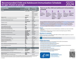 How to use the child and adolescent immunization
schedule
Recommended by the Advisory Committee on Immunization Practices (www.cdc.gov/vaccines/acip)
and approved by the Centers for Disease Control and Prevention (www.cdc.gov), American Academy
of Pediatrics (www.aap.org), American Academy of Family Physicians (www.aafp.org), American
College of Obstetricians and Gynecologists (www.acog.org), American College of Nurse-Midwives
(www.midwife.org), American Academy of Physician Associates (www.aapa.org), and National
Association of Pediatric Nurse Practitioners (www.napnap.org).
Vaccines and Other Immunizing Agents in the Child and Adolescent Immunization Schedule*
Monoclonal antibody Abbreviation(s) Trade name(s)
Respiratory syncytial virus monoclonal antibody (Nirsevimab) RSV-mAb Beyfortus™
Vaccine Abbreviation(s) Trade name(s)
COVID-19 1vCOV-mRNA Comirnaty®/Pfizer-
BioNTech COVID-19
Vaccine
Spikevax®/Moderna
COVID-19Vaccine
1vCOV-aPS Novavax COVID-19
Vaccine
Dengue vaccine DEN4CYD Dengvaxia®
Diphtheria, tetanus, and acellular pertussis vaccine DTaP Daptacel®
Infanrix®
Haemophilus influenzae type b vaccine Hib (PRP-T)
Hib (PRP-OMP)
ActHIB®
Hiberix®
PedvaxHIB®
Hepatitis A vaccine HepA Havrix®
Vaqta®
Hepatitis B vaccine HepB Engerix-B®
Recombivax HB®
Human papillomavirus vaccine HPV Gardasil 9®
Influenza vaccine (inactivated) IIV4 Multiple
Influenza vaccine (live, attenuated) LAIV4 FluMist® Quadrivalent
Measles, mumps, and rubella vaccine MMR M-M-R II®
Priorix®
Meningococcal serogroups A, C,W,Y vaccine MenACWY-CRM Menveo®
MenACWY-TT MenQuadfi®
Meningococcal serogroup B vaccine MenB-4C Bexsero®
MenB-FHbp Trumenba®
Meningococcal serogroup A, B, C,W,Y vaccine MenACWY-TT/
MenB-FHbp
Penbraya™
Mpox vaccine Mpox Jynneos®
Pneumococcal conjugate vaccine PCV15
PCV20
Vaxneuvance™
Prevnar 20®
Pneumococcal polysaccharide vaccine PPSV23 Pneumovax 23®
Poliovirus vaccine (inactivated) IPV Ipol®
Respiratory syncytial virus vaccine RSV Abrysvo™
Rotavirus vaccine RV1
RV5
Rotarix®
RotaTeq®
Tetanus, diphtheria, and acellular pertussis vaccine Tdap Adacel®
Boostrix®
Tetanus and diphtheria vaccine Td Tenivac®
Tdvax™
Varicella vaccine VAR Varivax®
Combination vaccines (use combination vaccines instead of separate injections when appropriate)
DTaP, hepatitis B, and inactivated poliovirus vaccine DTaP-HepB-IPV Pediarix®
DTaP, inactivated poliovirus, and Haemophilus influenzae type b vaccine DTaP-IPV/Hib Pentacel®
DTaP and inactivated poliovirus vaccine DTaP-IPV Kinrix®
Quadracel®
DTaP, inactivated poliovirus, Haemophilus influenzae type b, and
hepatitis B vaccine
DTaP-IPV-Hib-
HepB
Vaxelis®
Measles, mumps, rubella, and varicella vaccine MMRV ProQuad®
*
Administer recommended vaccines if immunization history is incomplete or unknown. Do not restart or add doses to vaccine series for
extended intervals between doses.When a vaccine is not administered at the recommended age, administer at a subsequent visit.
The use of trade names is for identification purposes only and does not imply endorsement by the ACIP or CDC.
Report
y Suspected cases of reportable vaccine-preventable diseases or outbreaks to your state or local health
department
y Clinically significant adverse events to theVaccine Adverse Event Reporting System (VAERS) at
www.vaers.hhs.gov or 800-822-7967
Questions or comments
Contact www.cdc.gov/cdc-info or 800-CDC-INFO (800-232-4636), in English or Spanish, 8 a.m.–8 p.m. ET,
Monday through Friday, excluding holidays
Helpful information
y Complete Advisory Committee on Immunization Practices (ACIP) recommendations:
www.cdc.gov/vaccines/hcp/acip-recs/index.html
y ACIP Shared Clinical Decision-Making Recommendations:
www.cdc.gov/vaccines/acip/acip-scdm-faqs.html
y General Best Practice Guidelines for Immunization (including contraindications and precautions):
www.cdc.gov/vaccines/hcp/acip-recs/general-recs/index.html
y Vaccine information statements:
www.cdc.gov/vaccines/hcp/vis/index.html
y Manual for the Surveillance ofVaccine-Preventable Diseases
(including case identification and outbreak response):
www.cdc.gov/vaccines/pubs/surv-manual
1
Determine
recommended
vaccine by age
(Table 1)
2
Determine
recommended
interval for catch-
up vaccination
(Table 2)
3
Assess need
for additional
recommended
vaccines
by medical
condition or
other indication
(Table 3)
4
Review
vaccine types,
frequencies,
intervals, and
considerations
for special
situations
(Notes)
5
Review
contraindications
and precautions
for vaccine types
(Appendix)
6
Review new or
updated ACIP
guidance
(Addendum)
Download the CDCVaccine Schedules app for providers at
www.cdc.gov/vaccines/schedules/hcp/schedule-app.html
CS310020-D
11/16/2023
Scan QR code
for access to
online schedule
Recommended Child and Adolescent Immunization Schedule
for ages 18 years or younger
UNITED STATES
2024
 