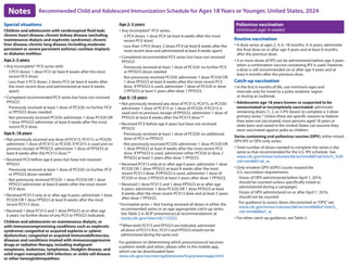 Notes Recommended Child and Adolescent Immunization Schedule for Ages 18 Years or Younger, United States, 2024
Special situations
Children and adolescents with cerebrospinal fluid leak;
chronic heart disease; chronic kidney disease (excluding
maintenance dialysis and nephrotic syndrome); chronic
liver disease; chronic lung disease (including moderate
persistent or severe persistent asthma); cochlear implant;
or diabetes mellitus:
Age 2–5 years
y Any incomplete* PCV series with:
- 3 PCV doses: 1 dose PCV (at least 8 weeks after the most
recent PCV dose)
- Less than 3 PCV doses: 2 doses PCV (at least 8 weeks after
the most recent dose and administered at least 8 weeks
apart)
y Completed recommended PCV series but have not received
PPSV23
- Previously received at least 1 dose of PCV20: no further PCV
or PPSV23 doses needed
- Not previously received PCV20: administer 1 dose PCV20 OR
1 dose PPSV23 administer at least 8 weeks after the most
recent PCV dose.
Age 6–18 years
y Not previously received any dose of PCV13, PCV15, or PCV20:
administer 1 dose of PCV15 or PCV20. If PCV15 is used and no
previous receipt of PPSV23, administer 1 dose of PPSV23 at
least 8 weeks after the PCV15 dose.**
y Received PCV before age 6 years but have not received
PPSV23
- Previously received at least 1 dose of PCV20: no further PCV
or PPSV23 doses needed
- Not previously received PCV20: 1 dose PCV20 OR 1 dose
PPSV23 administer at least 8 weeks after the most recent
PCV dose.
y Received PCV13 only at or after age 6 years: administer 1 dose
PCV20 OR 1 dose PPSV23 at least 8 weeks after the most
recent PCV13 dose.
y Received 1 dose PCV13 and 1 dose PPSV23 at or after age
6 years: no further doses of any PCV or PPSV23 indicated.
Children and adolescents on maintenance dialysis, or
with immunocompromising conditions such as nephrotic
syndrome; congenital or acquired asplenia or splenic
dysfunction; congenital or acquired immunodeficiencies;
diseases and conditions treated with immunosuppressive
drugs or radiation therapy, including malignant
neoplasms, leukemias, lymphomas, Hodgkin disease, and
solid organ transplant; HIV infection; or sickle cell disease
or other hemoglobinopathies:
Age 2–5 years
y Any incomplete* PCV series:
- 3 PCV doses: 1 dose PCV (at least 8 weeks after the most
recent PCV dose)
- Less than 3 PCV doses: 2 doses PCV (at least 8 weeks after the
most recent dose and administered at least 8 weeks apart)
y Completed recommended PCV series but have not received
PPSV23
- Previously received at least 1 dose of PCV20: no further PCV
or PPSV23 doses needed
- Not previously received PCV20: administer 1 dose PCV20 OR
1 dose PPSV23 at least 8 weeks after the most recent PCV
dose. If PPSV23 is used, administer 1 dose of PCV20 or dose
2 PPSV23 at least 5 years after dose 1 PPSV23.
Age 6–18 years
y Not previously received any dose of PCV13, PCV15, or PCV20:
administer 1 dose of PCV15 or 1 dose of PCV20. If PCV15 is
used and no previous receipt of PPSV23, administer 1 dose of
PPSV23 at least 8 weeks after the PCV15 dose.**
y Received PCV before age 6 years but have not received
PPSV23
- Previously received at least 1 dose of PCV20: no additional
dose of PCV or PPSV23
- Not previously received PCV20: administer 1 dose PCV20 OR
1 dose PPSV23 at least 8 weeks after the most recent PCV
dose. If PPSV23 is used, administer either PCV20 or dose 2
PPSV23 at least 5 years after dose 1 PPSV23.
y Received PCV13 only at or after age 6 years: administer 1 dose
PCV20 OR 1 dose PPSV23 at least 8 weeks after the most
recent PCV13 dose. If PPSV23 is used, administer 1 dose of
PCV20 or dose 2 PPSV23 at least 5 years after dose 1 PPSV23.
y Received 1 dose PCV13 and 1 dose PPSV23 at or after age
6 years: administer 1 dose PCV20 OR 1 dose PPSV23 at least
8 weeks after the most recent PCV13 dose and at least 5 years
after dose 1 PPSV23.
*Incomplete series = Not having received all doses in either the
recommended series or an age-appropriate catch-up series.
See Table 2 in ACIP pneumococcal recommendations at
stacks.cdc.gov/view/cdc/133252
**When both PCV15 and PPSV23 are indicated, administer
all doses of PCV15 first. PCV15 and PPSV23 should not be
administered during the same visit.
For guidance on determining which pneumococcal vaccines
a patient needs and when, please refer to the mobile app,
which can be downloaded here:
www.cdc.gov/vaccines/vpd/pneumo/hcp/pneumoapp.html
Poliovirus vaccination
(minimum age: 6 weeks)
Routine vaccination
y 4-dose series at ages 2, 4, 6–18 months, 4–6 years; administer
the final dose on or after age 4 years and at least 6 months
after the previous dose.
y 4 or more doses of IPV can be administered before age 4 years
when a combination vaccine containing IPV is used. However,
a dose is still recommended on or after age 4 years and at
least 6 months after the previous dose.
Catch-up vaccination
y In the first 6 months of life, use minimum ages and
intervals only for travel to a polio-endemic region
or during an outbreak.
y Adolescents age 18 years known or suspected to be
unvaccinated or incompletely vaccinated: administer
remaining doses (1, 2, or 3 IPV doses) to complete a 3-dose
primary series.* Unless there are specific reasons to believe
they were not vaccinated, most persons aged 18 years or
older born and raised in the United States can assume they
were vaccinated against polio as children.
Series containing oral poliovirus vaccine (OPV), either mixed
OPV-IPV or OPV-only series:
y Total number of doses needed to complete the series is the
same as that recommended for the U.S. IPV schedule. See
www.cdc.gov/mmwr/volumes/66/wr/mm6601a6.htm?s_%20
cid=mm6601a6_w.
y Only trivalent OPV (tOPV) counts toward the
U.S. vaccination requirements.
- Doses of OPV administered before April 1, 2016,
should be counted (unless specifically noted as
administered during a campaign).
- Doses of OPV administered on or after April 1, 2016,
should not be counted.
- For guidance to assess doses documented as“OPV,”see
www.cdc.gov/mmwr/volumes/66/wr/mm6606a7.htm?s_
cid=mm6606a7_w.
y For other catch-up guidance, see Table 2.
 