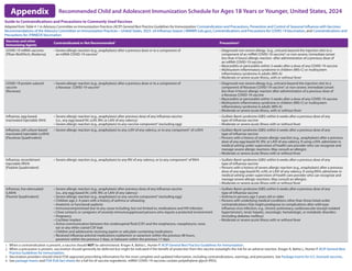 Vaccines and other
Immunizing Agents
Contraindicated or Not Recommended1
Precautions2
COVID-19 mRNA vaccines
[Pfizer-BioNTech, Moderna]
• Severe allergic reaction (e.g., anaphylaxis) after a previous dose or to a component of
an mRNA COVID-19 vaccine4
• Diagnosed non-severe allergy (e.g., urticaria beyond the injection site) to a
component of an mRNA COVID-19 vaccine4
; or non-severe, immediate (onset
less than 4 hours) allergic reaction after administration of a previous dose of
an mRNA COVID-19 vaccine
• Myocarditis or pericarditis within 3 weeks after a dose of any COVID-19 vaccine
• Multisystem inflammatory syndrome in children (MIS-C) or multisystem
inflammatory syndrome in adults (MIS-A)
• Moderate or severe acute illness, with or without fever
COVID-19 protein subunit
vaccine
[Novavax]
• Severe allergic reaction (e.g., anaphylaxis) after a previous dose or to a component of
a Novavax COVID-19 vaccine4
• Diagnosed non-severe allergy (e.g., urticaria beyond the injection site) to a
component of Novavax COVID-19 vaccine4
; or non-severe, immediate (onset
less than 4 hours) allergic reaction after administration of a previous dose of
a Novavax COVID-19 vaccine
• Myocarditis or pericarditis within 3 weeks after a dose of any COVID-19 vaccine
• Multisystem inflammatory syndrome in children (MIS-C) or multisystem
inflammatory syndrome in adults (MIS-A)
• Moderate or severe acute illness, with or without fever
Influenza, egg-based,
inactivated injectable (IIV4)
• Severe allergic reaction (e.g., anaphylaxis) after previous dose of any influenza vaccine
(i.e., any egg-based IIV, ccIIV, RIV, or LAIV of any valency)
• Severe allergic reaction (e.g., anaphylaxis) to any vaccine component3
(excluding egg)
• Guillain-Barré syndrome (GBS) within 6 weeks after a previous dose of any
type of influenza vaccine
• Moderate or severe acute illness with or without fever
Influenza, cell culture-based
inactivated injectable (ccIIV4)
[Flucelvax Quadrivalent]
• Severe allergic reaction (e.g., anaphylaxis) to any ccIIV of any valency, or to any component3
of ccIIV4 • Guillain-Barré syndrome (GBS) within 6 weeks after a previous dose of any
type of influenza vaccine
• Persons with a history of severe allergic reaction (e.g., anaphylaxis) after a previous
dose of any egg-based IIV, RIV, or LAIV of any valency. If using ccIV4, administer in
medical setting under supervision of health care provider who can recognize and
manage severe allergic reactions. May consult an allergist.
• Moderate or severe acute illness with or without fever
Influenza, recombinant
injectable (RIV4)
[Flublok Quadrivalent]
• Severe allergic reaction (e.g., anaphylaxis) to any RIV of any valency, or to any component3
of RIV4 • Guillain-Barré syndrome (GBS) within 6 weeks after a previous dose of any
type of influenza vaccine
• Persons with a history of severe allergic reaction (e.g., anaphylaxis) after a previous
dose of any egg-based IIV, ccIIV, or LAIV of any valency. If using RIV4, administer in
medical setting under supervision of health care provider who can recognize and
manage severe allergic reactions. May consult an allergist.
• Moderate or severe acute illness with or without fever
Influenza, live attenuated
(LAIV4)
[Flumist Quadrivalent]
• Severe allergic reaction (e.g., anaphylaxis) after previous dose of any influenza vaccine
(i.e., any egg-based IIV, ccIIV, RIV, or LAIV of any valency)
• Severe allergic reaction (e.g., anaphylaxis) to any vaccine component3
(excluding egg)
• Children age 2–4 years with a history of asthma or wheezing
• Anatomic or functional asplenia
• Immunocompromised due to any cause including, but not limited to, medications and HIV infection
• Close contacts or caregivers of severely immunosuppressed persons who require a protected environment
• Pregnancy
• Cochlear implant
• Active communication between the cerebrospinal fluid (CSF) and the oropharynx, nasopharynx, nose,
ear or any other cranial CSF leak
• Children and adolescents receiving aspirin or salicylate-containing medications
• Received influenza antiviral medications oseltamivir or zanamivir within the previous 48 hours,
peramivir within the previous 5 days, or baloxavir within the previous 17 days
• Guillain-Barré syndrome (GBS) within 6 weeks after a previous dose of any
type of influenza vaccine
• Asthma in persons age 5 years old or older
• Persons with underlying medical conditions other than those listed under
contraindications that might predispose to complications after wild-type
influenza virus infection, e.g., chronic pulmonary, cardiovascular (except isolated
hypertension), renal, hepatic, neurologic, hematologic, or metabolic disorders
(including diabetes mellitus)
• Moderate or severe acute illness with or without fever
1. When a contraindication is present, a vaccine should NOT be administered. Kroger A, Bahta L, Hunter P. ACIP General Best Practice Guidelines for Immunization.
2. When a precaution is present, vaccination should generally be deferred but might be indicated if the benefit of protection from the vaccine outweighs the risk for an adverse reaction. Kroger A, Bahta L, Hunter P. ACIP General Best
Practice Guidelines for Immunization.
3. Vaccination providers should check FDA-approved prescribing information for the most complete and updated information, including contraindications, warnings, and precautions. See Package inserts for U.S.-licensed vaccines.
4. See package inserts and FDA EUA fact sheets for a full list of vaccine ingredients. mRNA COVID-19 vaccines contain polyethylene glycol (PEG).
Guide to Contraindications and Precautions to Commonly Used Vaccines
Adapted from Table 4-1 in Advisory Committee on Immunization Practices (ACIP) General Best Practice Guidelines for Immunization: Contraindication and Precautions, Prevention and Control of Seasonal Influenza with Vaccines:
Recommendations of the Advisory Committee on Immunization Practices—United States, 2023–24 Influenza Season | MMWR (cdc.gov), Contraindications and Precautions for COVID-19 Vaccination, and Contraindications and
Precautions for JYNNEOS Vaccination
Recommended Child and Adolescent Immunization Schedule for Ages 18 Years or Younger, United States, 2024
Appendix
 