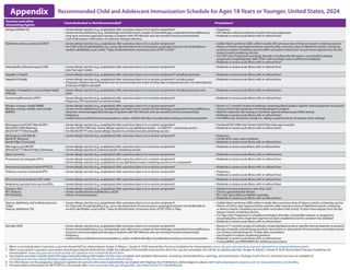 Recommended Child and Adolescent Immunization Schedule for Ages 18 Years or Younger, United States, 2024
Appendix
Vaccines and other
Immunizing Agents
Contraindicated or Not Recommended1
Precautions2
Dengue (DEN4CYD) • Severe allergic reaction (e.g., anaphylaxis) after a previous dose or to a vaccine component3
• Severe immunodeficiency (e.g., hematologic and solid tumors, receipt of chemotherapy, congenital immunodeficiency,
long-term immunosuppressive therapy or patients with HIV infection who are severely immunocompromised)
• Lack of laboratory confirmation of a previous Dengue infection
• Pregnancy
• HIV infection without evidence of severe immunosuppression
• Moderate or severe acute illness with or without fever
Diphtheria, tetanus, pertussis (DTaP) • Severe allergic reaction (e.g., anaphylaxis) after a previous dose or to a vaccine component3
• For DTaP only: Encephalopathy (e.g., coma, decreased level of consciousness, prolonged seizures) not attributable to
another identifiable cause within 7 days of administration of previous dose of DTP or DTaP
• Guillain-Barré syndrome (GBS) within 6 weeks after previous dose of tetanus-toxoid–containing vaccine
• History of Arthus-type hypersensitivity reactions after a previous dose of diphtheria-toxoid–containing
or tetanus-toxoid–containing vaccine; defer vaccination until at least 10 years have elapsed since the last
tetanus-toxoid-containing vaccine
• For DTaP only: Progressive neurologic disorder, including infantile spasms, uncontrolled epilepsy,
progressive encephalopathy; defer DTaP until neurologic status clarified and stabilized
• Moderate or severe acute illness with or without fever
Haemophilusinfluenzae type b (Hib) • Severe allergic reaction (e.g., anaphylaxis) after a previous dose or to a vaccine component3
• Less than age 6 weeks
• Moderate or severe acute illness with or without fever
Hepatitis A (HepA) • Severe allergic reaction (e.g., anaphylaxis) after a previous dose or to a vaccine component3
including neomycin • Moderate or severe acute illness with or without fever
Hepatitis B (HepB) • Severe allergic reaction (e.g., anaphylaxis) after a previous dose or to a vaccine component3
including yeast
• Pregnancy:Heplisav-BandPreHevbrioarenotrecommendedduetolackofsafetydatainpregnantpersons.Useotherhepatitis
BvaccinesifHepBisindicated4
.
• Moderate or severe acute illness with or without fever
Hepatitis A-Hepatitis B vaccine (HepA-HepB)
[Twinrix]
• Severe allergic reaction (e.g., anaphylaxis) after a previous dose or to a vaccine component3
including neomycin and
yeast
• Moderate or severe acute illness with or without fever
Human papillomavirus (HPV) • Severe allergic reaction (e.g., anaphylaxis) after a previous dose or to a vaccine component3
• Pregnancy:HPVvaccinationnotrecommended.
• Moderate or severe acute illness with or without fever
Measles, mumps, rubella (MMR)
Measles, mumps, rubella, and varicella
(MMRV)
• Severe allergic reaction (e.g., anaphylaxis) after a previous dose or to a vaccine component3
• Severe immunodeficiency (e.g., hematologic and solid tumors, receipt of chemotherapy, congenital immunodeficiency,
long-term immunosuppressive therapy or patients with HIV infection who are severely immunocompromised)
• Pregnancy
• Family history of altered immunocompetence, unless verified clinically or by laboratory testing as immunocompetent
• Recent (≤11 months) receipt of antibody-containing blood product (specific interval depends on product)
• History of thrombocytopenia or thrombocytopenic purpura
• Need for tuberculin skin testing or interferon-gamma release assay (IGRA) testing
• Moderate or severe acute illness with or without fever
• For MMRV only: Personal or family (i.e., sibling or parent) history of seizures of any etiology
Meningococcal ACWY (MenACWY)
MenACWY-CRM [Menveo]
MenACWY-TT [MenQuadfi]
• Severe allergic reaction (e.g., anaphylaxis) after a previous dose or to a vaccine component3
• For Men ACWY-CRM only: severe allergic reaction to any diphtheria toxoid—or CRM197—containing vaccine
• For MenACWY-TT only: severe allergic reaction to a tetanus toxoid-containing vaccine
• For MenACWY-CRM only: Preterm birth if less than age 9 months
• Moderate or severe acute illness with or without fever
Meningococcal B (MenB)
MenB-4C [Bexsero]
MenB-FHbp [Trumenba]
• Severe allergic reaction (e.g., anaphylaxis) after a previous dose or to a vaccine component3
• Pregnancy
• For MenB-4C only: Latex sensitivity
• Moderate or severe acute illness with or without fever
Meningococcal ABCWY
(MenACWY-TT/MenB-FHbp) [Penbraya]
• Severe allergic reaction (e.g., anaphylaxis) after a previous dose or to a vaccine component3
• Severe allergic reaction to a tetanus toxoid-containing vaccine
• Moderateorsevereacuteillness,withorwithoutfever
Mpox [Jynneos] • Severe allergic reaction (e.g., anaphylaxis) after a previous dose or to a vaccine component3
• Moderate or severe acute illness, with or without fever
Pneumococcal conjugate (PCV) • Severe allergic reaction (e.g., anaphylaxis) after a previous dose or to a vaccine component3
• Severe allergic reaction (e.g., anaphylaxis) to any diphtheria-toxoid-containing vaccine or its component3
• Moderate or severe acute illness with or without fever
Pneumococcal polysaccharide (PPSV23) • Severe allergic reaction (e.g., anaphylaxis) after a previous dose or to a vaccine component3
• Moderate or severe acute illness with or without fever
Poliovirus vaccine, inactivated (IPV) • Severe allergic reaction (e.g., anaphylaxis) after a previous dose or to a vaccine component3
• Pregnancy
• Moderate or severe acute illness with or without fever
RSV monoclonal antibody (RSV-mAb) • Severe allergic reaction (e.g., anaphylaxis) after a previous dose or to a vaccine component5
• Moderate or severe acute illness with or without fever
Respiratory syncytial virus vaccine (RSV) • Severe allergic reaction (e.g., anaphylaxis) after a previous dose or to a vaccine component3
• Moderate or severe acute illness with or without fever
Rotavirus (RV)
RV1 [Rotarix]
RV5 [RotaTeq]
• Severe allergic reaction (e.g., anaphylaxis) after a previous dose or to a vaccine component3
• Severe combined immunodeficiency (SCID)
• History of intussusception
• Altered immunocompetence other than SCID
• Chronic gastrointestinal disease
• RV1 only: Spina bifida or bladder exstrophy
• Moderate or severe acute illness with or without fever
Tetanus, diphtheria, and acellular pertussis
(Tdap)
Tetanus, diphtheria (Td)
• Severe allergic reaction (e.g., anaphylaxis) after a previous dose or to a vaccine component3
• ForTdap only: Encephalopathy (e.g., coma, decreased level of consciousness, prolonged seizures) not attributable to
another identifiable cause within 7 days of administration of previous dose of DTP, DTaP, orTdap
• Guillain-Barré syndrome (GBS) within 6 weeks after a previous dose of tetanus-toxoid–containing vaccine
• History of Arthus-type hypersensitivity reactions after a previous dose of diphtheria-toxoid–containing
or tetanus-toxoid–containing vaccine; defer vaccination until at least 10 years have elapsed since the last
tetanus-toxoid–containing vaccine
• ForTdap only: Progressive or unstable neurological disorder, uncontrolled seizures, or progressive
encephalopathy until a treatment regimen has been established and the condition has stabilized
• Moderate or severe acute illness with or without fever
Varicella (VAR) • Severe allergic reaction (e.g., anaphylaxis) after a previous dose or to a vaccine component3
• Severe immunodeficiency (e.g., hematologic and solid tumors, receipt of chemotherapy, congenital immunodeficiency,
long-term immunosuppressive therapy or patients with HIV infection who are severely immunocompromised)
• Pregnancy
• Family history of altered immunocompetence, unless verified clinically or by laboratory testing as immunocompetent
• Recent (≤11 months) receipt of antibody-containing blood product (specific interval depends on product)
• Receipt of specific antiviral drugs (acyclovir, famciclovir, or valacyclovir) 24 hours before vaccination (avoid
use of these antiviral drugs for 14 days after vaccination)
• Use of aspirin or aspirin-containing products
• Moderate or severe acute illness with or without fever
• If using MMRV, see MMR/MMRV for additional precautions
1. When a contraindication is present, a vaccine should NOT be administered. Kroger A, Bahta L, Hunter P. ACIP General Best Practice Guidelines for Immunization. www.cdc.gov/vaccines/hcp/acip-recs/general-recs/contraindications.html
2. When a precaution is present, vaccination should generally be deferred but might be indicated if the benefit of protection from the vaccine outweighs the risk for an adverse reaction. Kroger A, Bahta L, Hunter P. ACIP General Best Practice Guidelines for
Immunization. www.cdc.gov/vaccines/hcp/acip-recs/general-recs/contraindications.html
3. Vaccination providers should check FDA-approved prescribing information for the most complete and updated information, including contraindications, warnings, and precautions. Package inserts for U.S.-licensed vaccines are available at
www.fda.gov/vaccines-blood-biologics/approved-products/vaccines-licensed-use-united-states.
4. For information on the pregnancy exposure registries for persons who were inadvertently vaccinated with Heplisav-B or PreHevbrio while pregnant, please visit heplisavbpregnancyregistry.com or www.prehevbrio.com/#safety.
5. Full prescribing information for BEYFORTUS (nirsevimab-alip) www.accessdata.fda.gov/drugsatfda_docs/label/2023/761328s000lbl.pdf
 