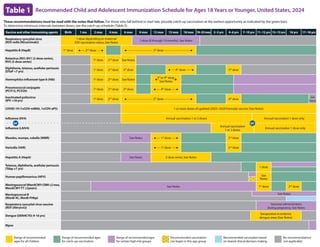 These recommendations must be read with the notes that follow. For those who fall behind or start late, provide catch-up vaccination at the earliest opportunity as indicated by the green bars.
To determine minimum intervals between doses, see the catch-up schedule (Table 2).
Vaccine and other immunizing agents Birth 1 mo 2 mos 4 mos 6 mos 9 mos 12 mos 15 mos 18 mos 19–23mos 2–3 yrs 4–6 yrs 7–10 yrs 11–12 yrs 13–15 yrs 16 yrs 17–18 yrs
Respiratory syncytial virus
(RSV-mAb [Nirsevimab])
1 dose depending on maternal
RSV vaccination status, See Notes
1 dose (8 through 19 months), See Notes
Hepatitis B (HepB) 1st
dose ----- 2nd
dose ----- ---------------------------- 3rd
dose ----------------------------
Rotavirus (RV): RV1 (2-dose series),
RV5 (3-dose series)
1st
dose 2nd
dose See Notes
Diphtheria, tetanus, acellular pertussis
(DTaP 7 yrs)
1st
dose 2nd
dose 3rd
dose ----- 4th
dose ------ 5th
dose
Haemophilus influenzae type b (Hib) 1st
dose 2nd
dose See Notes
3rd
or 4th
dose,
--
See Notes
--
Pneumococcal conjugate
(PCV15, PCV20)
1st
dose 2nd
dose 3rd
dose ----- 4th
dose -----
Inactivated poliovirus
(IPV 18 yrs)
1st
dose 2nd
dose ---------------------------- 3rd
dose ---------------------------- 4th
dose
See
Notes
COVID-19 (1vCOV-mRNA, 1vCOV-aPS) 1 or more doses of updated (2023–2024 Formula) vaccine (See Notes)
Influenza (IIV4) Annual vaccination 1 or 2 doses Annual vaccination 1 dose only
Influenza (LAIV4)
Annual vaccination
1 or 2 doses
Annual vaccination 1 dose only
Measles, mumps, rubella (MMR) See Notes ----- 1st
dose ----- 2nd
dose
Varicella (VAR) ----- 1st
dose ----- 2nd
dose
Hepatitis A (HepA) See Notes 2-dose series, See Notes
Tetanus, diphtheria, acellular pertussis
(Tdap ≥7 yrs)
1 dose
Human papillomavirus (HPV) See
Notes
Meningococcal (MenACWY-CRM≥2mos,
MenACWY-TT ≥2years)
See Notes 1st
dose 2nd
dose
Meningococcal B
(MenB-4C, MenB-FHbp)
See Notes
Respiratory syncytial virus vaccine
(RSV [Abrysvo])
Seasonal administration
during pregnancy, See Notes
Dengue (DEN4CYD; 9-16 yrs)
Seropositive in endemic
dengue areas (See Notes)
Mpox
or
or

Range of recommended
ages for all children 
Range of recommended ages
for catch-up vaccination 
Range of recommended ages
for certain high-risk groups 
Recommended vaccination
can begin in this age group 
Recommended vaccination based
on shared clinical decision-making No recommendation/
not applicable
Table 1 Recommended Child and Adolescent Immunization Schedule for Ages 18 Years or Younger, United States, 2024
 