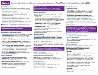 Notes Recommended Child and Adolescent Immunization Schedule for Ages 18 Years or Younger, United States, 2024
Special situations
y Revaccination is not generally recommended for persons
with a normal immune status who were vaccinated as infants,
children, adolescents, or adults.
y Post-vaccination serology testing and revaccination
(if anti-HBs 10mlU/mL) is recommended for certain
populations, including:
- Infants born to HBsAg-positive mothers
- Persons who are predialysis or on maintenance dialysis
- Other immunocompromised persons
- For detailed revaccination recommendations, see www.cdc.
gov/vaccines/hcp/acip-recs/vacc-specific/hepb.html.
Note: Heplisav-B and PreHevbrio are not recommended in
pregnancy due to lack of safety data in pregnant persons
Human papillomavirus vaccination
(minimum age: 9 years)
Routine and catch-up vaccination
y HPV vaccination routinely recommended at age 11–12 years
(can start at age 9 years) and catch-up HPV vaccination
recommended for all persons through age 18 years if not
adequately vaccinated
y 2- or 3-dose series depending on age at initial vaccination:
- Age 9–14 years at initial vaccination: 2-dose series at 0,
6–12 months (minimum interval: 5 months; repeat dose if
administered too soon)
- Age 15 years or older at initial vaccination: 3-dose series
at 0, 1–2 months, 6 months (minimum intervals: dose 1 to
dose 2: 4 weeks / dose 2 to dose 3: 12 weeks / dose 1 to dose
3: 5 months; repeat dose if administered too soon)
y No additional dose recommended when any HPV
vaccine series of any valency has been completed using
recommended dosing intervals.
Special situations
y Immunocompromising conditions, including HIV
infection: 3-dose series, even for those who initiate
vaccination at age 9 through 14 years.
y History of sexual abuse or assault: Start at age 9 years
y Pregnancy: Pregnancy testing not needed before
vaccination; HPV vaccination not recommended
until after pregnancy; no intervention needed if
vaccinated while pregnant
Influenza vaccination
(minimum age: 6 months [IIV], 2 years [LAIV4],
18 years [recombinant influenza vaccine, RIV4])
Routine vaccination
y Use any influenza vaccine appropriate for age and health
status annually:
- Age 6 months–8 years who have received fewer than
2 influenza vaccine doses before July 1, 2023, or whose
influenza vaccination history is unknown: 2 doses, separated
by at least 4 weeks. Administer dose 2 even if the child turns
9 years between receipt of dose 1 and dose 2.
- Age 6 months–8 years who have received at least 2
influenza vaccine doses before July 1, 2023: 1 dose
- Age 9 years or older: 1 dose
y For the 2023-2024 season, see www.cdc.gov/mmwr/
volumes/72/rr/rr7202a1.htm.
y For the 2024–25 season, see the 2024–25 ACIP influenza
vaccine recommendations.
Special situations
y Close contacts (e.g., household contacts) of severely
immunosuppressed persons who require a protected
environment: should not receive LAIV4. If LAIV4 is given,
they should avoid contact with for such immunosuppressed
persons for 7 days after vaccination.
Note: Persons with an egg allergy can receive any influenza
vaccine (egg-based and non-egg-based) appropriate for age
and health status.
Measles, mumps, and rubella vaccination

(minimum age: 12 months for routine vaccination)
Routine vaccination
y 2-dose series at age 12–15 months, age 4–6 years
y MMR or MMRV* may be administered
Note: For dose 1 in children age 12–47 months, it is
recommended to administer MMR and varicella vaccines
separately. MMRV* may be used if parents or caregivers
express a preference.
Catch-up vaccination
y Unvaccinated children and adolescents: 2-dose series
at least 4 weeks apart*
y The maximum age for use of MMRV* is 12 years.
Special situations
y International travel
- Infants age 6–11 months: 1 dose before departure;
revaccinate with 2-dose series at age 12–15 months
(12 months for children in high-risk areas) and dose 2
as early as 4 weeks later.*
- Unvaccinated children age 12 months or older:
2-dose series at least 4 weeks apart before departure*
y In mumps outbreak settings, for information about
additional doses of MMR (including 3rd dose of MMR), see
www.cdc.gov/mmwr/volumes/67/wr/mm6701a7.htm
*Note: If MMRV is used, the minimum interval between MMRV
doses is 3 months
Meningococcal serogroup A,C,W,Y vaccination
(minimum age: 2 months [MenACWY-CRM, Menveo],
2 years [MenACWY-TT, MenQuadfi]), 10 years
[MenACWY-TT/MenB-FHbp, Penbraya])
Routine vaccination
y 2-dose series at age 11–12 years; 16 years
Catch-up vaccination
y Age 13–15 years: 1 dose now and booster at age 16–18 years
(minimum interval: 8 weeks)
y Age 16–18 years: 1 dose
Special situations
Anatomic or functional asplenia (including sickle cell
disease), HIV infection, persistent complement
component deficiency, complement inhibitor
(e.g., eculizumab, ravulizumab) use:
y Menveo®*
- Dose 1 at age 2 months: 4-dose series (additional 3 doses
at age 4, 6, and 12 months)
- Dose 1 at age 3–6 months: 3- or 4-dose series (dose 2
[and dose 3 if applicable] at least 8 weeks after previous
dose until a dose is received at age 7 months or older,
followed by an additional dose at least 12 weeks later
and after age 12 months)
- Dose 1 at age 7–23 months: 2-dose series (dose 2 at least
12 weeks after dose 1 and after age 12 months)
- Dose 1 at age 24 months or older: 2-dose series
at least 8 weeks apart
y MenQuadfi®
- Dose 1 at age 24 months or older: 2-dose series at least
8 weeks apart
 
