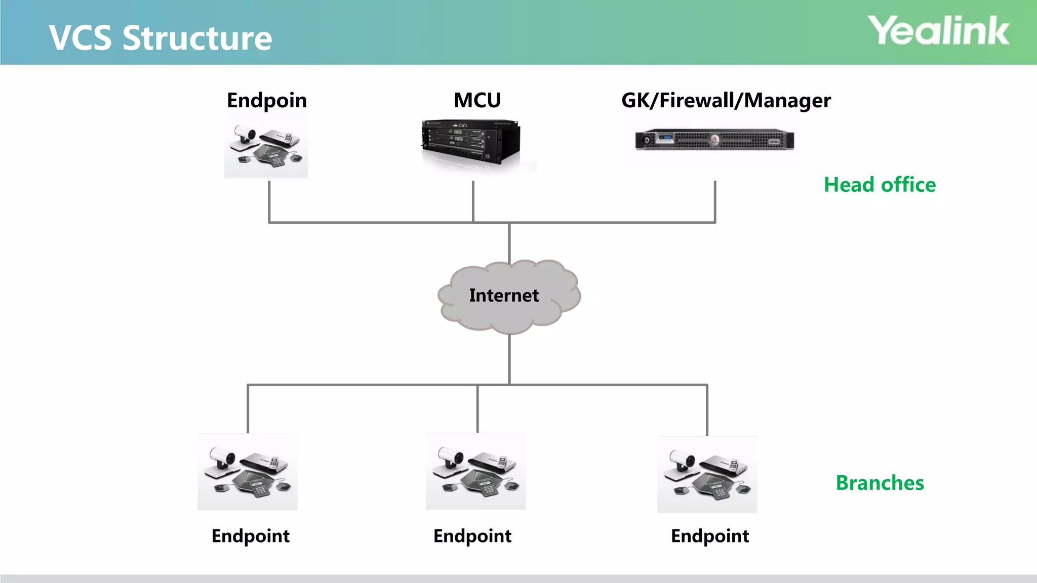 VCS Structure
Internet
Branches
Head office
Endpoin
t
MCU GK/Firewall/Manager
Endpoint Endpoint Endpoint
 
