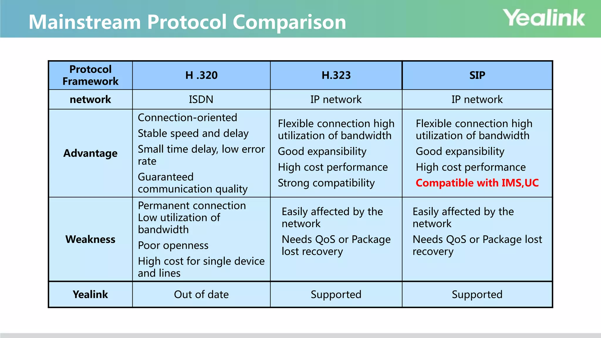 Protocol
Framework
H .320 H.323 SIP
network ISDN IP network IP network
Advantage
Connection-oriented
Stable speed and delay
Small time delay, low error
rate
Guaranteed
communication quality
Flexible connection high
utilization of bandwidth
Good expansibility
High cost performance
Strong compatibility
Flexible connection high
utilization of bandwidth
Good expansibility
High cost performance
Compatible with IMS,UC
Weakness
Permanent connection
Low utilization of
bandwidth
Poor openness
High cost for single device
and lines
Easily affected by the
network
Needs QoS or Package
lost recovery
Easily affected by the
network
Needs QoS or Package lost
recovery
Yealink Out of date Supported Supported
Mainstream Protocol Comparison
 