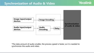 Synchronization of Audio & Video
Image input/output
devices
Audio input/output
devices
Image Encoding
Audio
Encoding
Delay
Synchronization
of audio & video
*The data amount of audio smaller, the process speed is faster, so it is needed to
synchronize the audio and video.
 