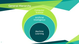 General Hierarchy
7
Computer
Science
Artificial
Intelligence
Machine
Learning
 