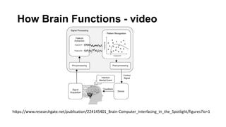 How Brain Functions - video
https://www.researchgate.net/publication/224145401_Brain-Computer_Interfacing_In_the_Spotlight/figures?lo=1
 
