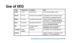 Use of EEG
http://slideplayer.com/slide/10445941/release/woothee Slide #20
 