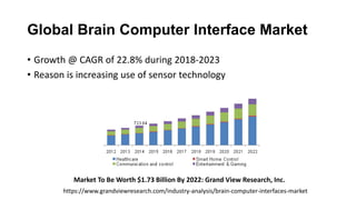 Global Brain Computer Interface Market
• Growth @ CAGR of 22.8% during 2018-2023
• Reason is increasing use of sensor technology
Market To Be Worth $1.73 Billion By 2022: Grand View Research, Inc.
https://www.grandviewresearch.com/industry-analysis/brain-computer-interfaces-market
 