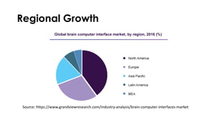 Regional Growth
Source: https://www.grandviewresearch.com/industry-analysis/brain-computer-interfaces-market
 