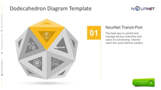 Dodecahedron Diagram Template
01 The best way to control and
manage all your branches and
users it’s connecting internet
users thru pool internet solution
NourNet Transit-Port
RAMADANMAHMOUDR.Ramadan@nour.net.sa+9665644814491
 