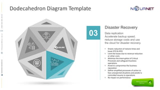 Dodecahedron Diagram Template
03 Data replication
Accelerate backup speed,
reduce storage costs and use
the cloud for disaster recovery.
• Drastic reduction of restore times and
lower RTO & RPO
• Limit the losses due to revenue reduction
or other costs
• Minimize the interruption of Critical
Processes and safeguard business
operations
• Avoid to compromise the business
reputation
• Define simplified processes of action to
face unexpected situations and predict a
controlled resume to operations
• No impact on performance
Disaster Recovery
RAMADANMAHMOUDR.Ramadan@nour.net.sa+9665644814491
 