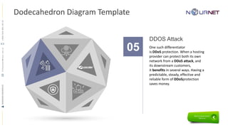 Dodecahedron Diagram Template
05 One such differentiator
is DDoS protection. When a hosting
provider can protect both its own
network from a DDoS attack, and
its downstream customers,
it benefits in several ways. Having a
predictable, steady, effective and
reliable form of DDoSprotection
saves money.
DDOS Attack
RAMADANMAHMOUDR.Ramadan@nour.net.sa+9665644814491
 
