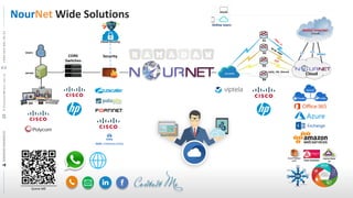 Global Internet
Cloud
MObily
STCITC
Cloud
B1
B2
B3
B4
M.W, PMP
Fiber, LL
ADSL, 4G, Shared
P2P
WAN
Optimization
SecurityCORE
Switches
server
Users
Fast Connect
Online Users
Cloud Security
Direct Connect
AWS
Express Route
MS
NourNet Wide Solutions
RAMADANMAHMOUDR.Ramadan@nour.net.sa+9665644814491
Global Internet
Cloud
MObily
STCITC
Cloud
B1
B2
B3
B4
M.W, PMP
Fiber, LL
ADSL, 4G, Shared
P2P
WAN
Optimization
SecurityCORE
Switches
server
Users
Fast Connect
Online Users
Cloud Security
Direct Connect
AWS
Express Route
MS
Scene ME
 