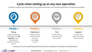 6
Cycle when setting up an any new operation.
We follow a 4-phase. Each of the phases can be customized specific to each individual organization. The phases are asfollows,
PHASE 2
Setup
Prepare, gathering
information and Set
Up start Project
Development
Identify Preliminary
Set-Up
PHASE 1
Implement
Implementation
stage and make
sure that
knowledge
transfer
Support
Support after
sales, monitoring
and proactivity
PHASE 4
Test
Project Status
Assessment (off
and on site)
PHASE 3
In essence, the cycle is: planning, enhancement process, development, training, and implementation.
RAMADAN MAHMOUD R.Ramadan@Nour.net.Sa +966 56 481 44 91
 