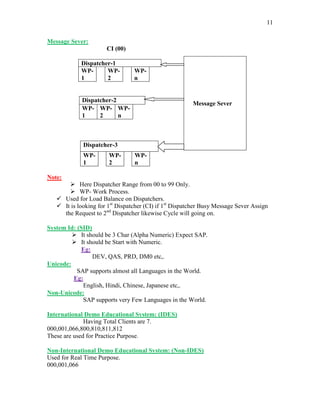 11
Message Sever:
CI (00)
Dispatcher-1
WP-
1
WP-
2
WP-
n
Dispatcher-2
WP-
1
WP-
2
WP-
n
Dispatcher-3
WP-
1
WP-
2
WP-
n
Note:
 Here Dispatcher Range from 00 to 99 Only.
 WP- Work Process.
 Used for Load Balance on Dispatchers.
 It is looking for 1st
Dispatcher (CI) if 1st
Dispatcher Busy Message Sever Assign
the Request to 2nd
Dispatcher likewise Cycle will going on.
System Id: (SID)
 It should be 3 Char (Alpha Numeric) Expect SAP.
 It should be Start with Numeric.
Eg:
DEV, QAS, PRD, DM0 etc,.
Unicode:
SAP supports almost all Languages in the World.
Eg:
English, Hindi, Chinese, Japanese etc,.
Non-Unicode:
SAP supports very Few Languages in the World.
International Demo Educational System: (IDES)
Having Total Clients are 7.
000,001,066,800,810,811,812
These are used for Practice Purpose.
Non-International Demo Educational System: (Non-IDES)
Used for Real Time Purpose.
000,001,066
Message Sever
 