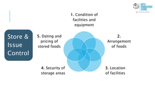 Store &
Issue
Control
1. Condition of
facilities and
equipment
2.
Arrangement
of foods
3. Location
of facilities
4. Security of
storage areas
5. Dating and
pricing of
stored foods
 