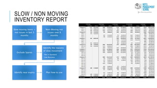 SLOW / NON MOVING
INVENTORY REPORT
Slow moving items =
not issues in last 3
months
Non-Moving not
issues over 6
months
Exclude Spares
Identify the reasons
of slow movement
•Not in Standard
•Low Business
Identify near expiry Plan how to use
 