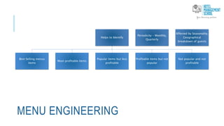 MENU ENGINEERING
Helps to Identify
Best Selling menus
items
Most profitable items
Popular items but less
profitable
Profitable items but not
popular
Not popular and not
profitable
Periodicity – Monthly,
Quarterly
Affected by Seasonality,
Geographical
breakdown of guests
 