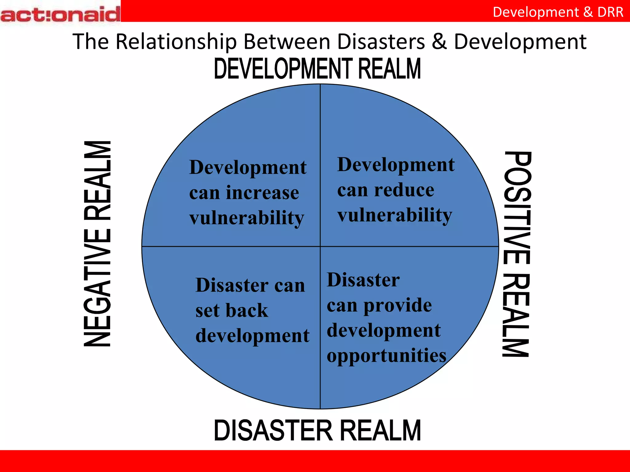 The Relationship Between Disasters & Development Development can increase vulnerability Development can reduce vulnerability Disaster can provide development opportunities Disaster can set back development DISASTER REALM DEVELOPMENT REALM POSITIVE REALM NEGATIVE REALM