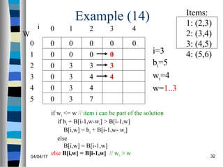 04/04/17 32
Example (14)
if wi <= w // item i can be part of the solution
if bi + B[i-1,w-wi] > B[i-1,w]
B[i,w] = bi + B[i-1,w- wi]
else
B[i,w] = B[i-1,w]
else B[i,w] = B[i-1,w] // wi > w
0
0
0
0
0
0
W
0
1
2
3
4
5
i 0 1 2 3
0 0 0 0
i=3
bi=5
wi=4
w=1..3
Items:
1: (2,3)
2: (3,4)
3: (4,5)
4: (5,6)
4
0
3
3
3
3
00
3
4
4
7
0
3
4
 