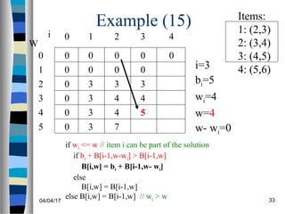 04/04/17 33
Example (15)
if wi <= w // item i can be part of the solution
if bi + B[i-1,w-wi] > B[i-1,w]
B[i,w] = bi + B[i-1,w- wi]
else
B[i,w] = B[i-1,w]
else B[i,w] = B[i-1,w] // wi > w
0
0
0
0
0
0
W
0
1
2
3
4
5
i 0 1 2 3
0 0 0 0
i=3
bi=5
wi=4
w=4
w- wi=0
Items:
1: (2,3)
2: (3,4)
3: (4,5)
4: (5,6)
4
0 00
3
4
4
7
0
3
4
5
3
3
3
3
 