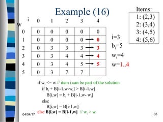 04/04/17 35
Example (16)
if wi <= w // item i can be part of the solution
if bi + B[i-1,w-wi] > B[i-1,w]
B[i,w] = bi + B[i-1,w- wi]
else
B[i,w] = B[i-1,w]
else B[i,w] = B[i-1,w] // wi > w
0
0
0
0
0
0
W
0
1
2
3
4
5
i 0 1 2 3
0 0 0 0
i=3
bi=5
wi=4
w=1..4
Items:
1: (2,3)
2: (3,4)
3: (4,5)
4: (5,6)
4
0 00
3
4
4
7
0
3
4
5
7
0
3
4
5
3
3
3
3
 