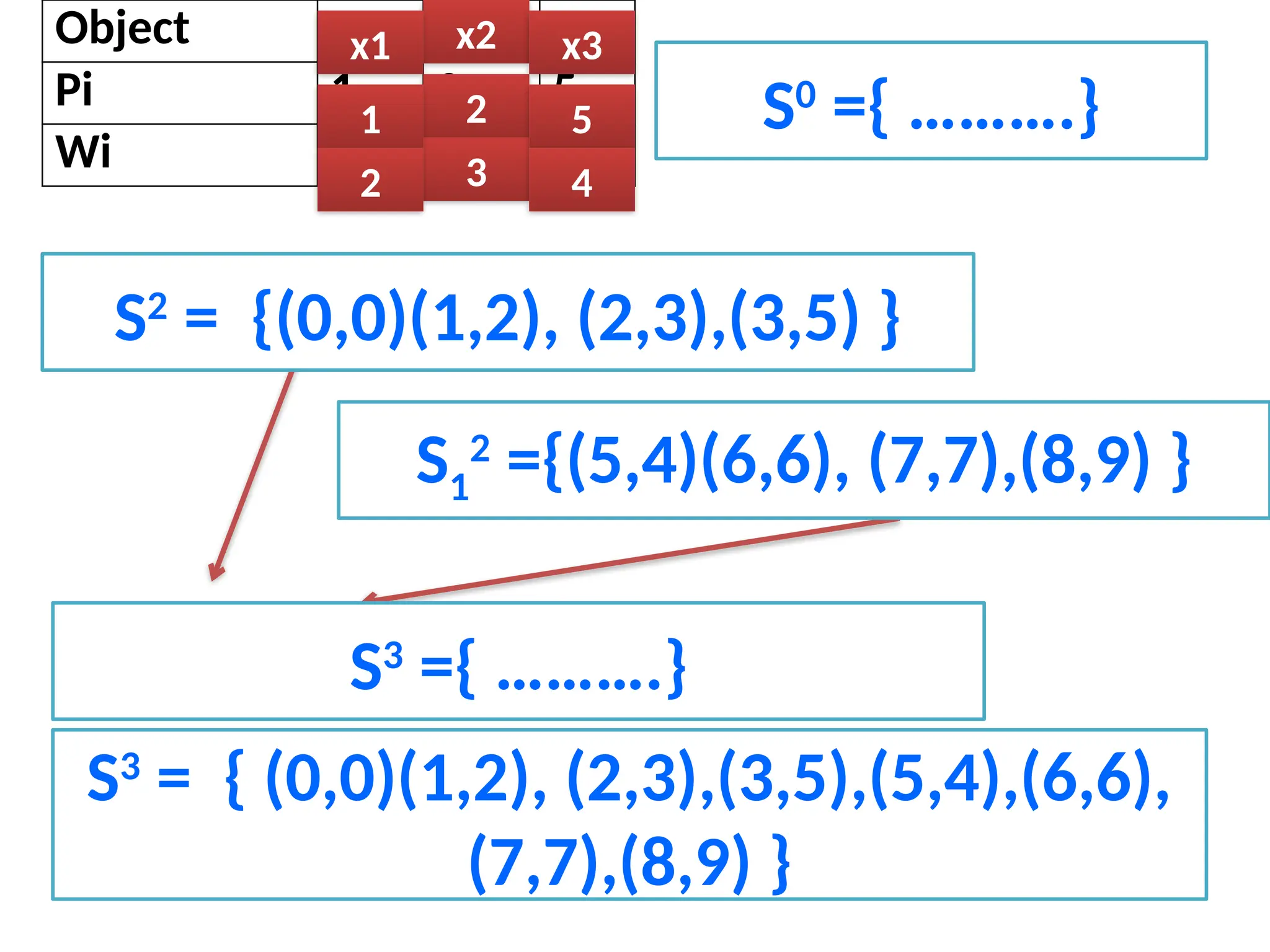 Object x1 x2 x3
Pi 1 2 5
Wi 2 3 4
S0
={ ……….}
x2
2
3
x1
1
2
S2
= {(0,0)(1,2), (2,3),(3,5) }
x3
5
4
S1
2
={(5,4)(6,6), (7,7),(8,9) }
S3
={ ……….}
S3
= { (0,0)(1,2), (2,3),(3,5),(5,4),(6,6),
(7,7),(8,9) }
 