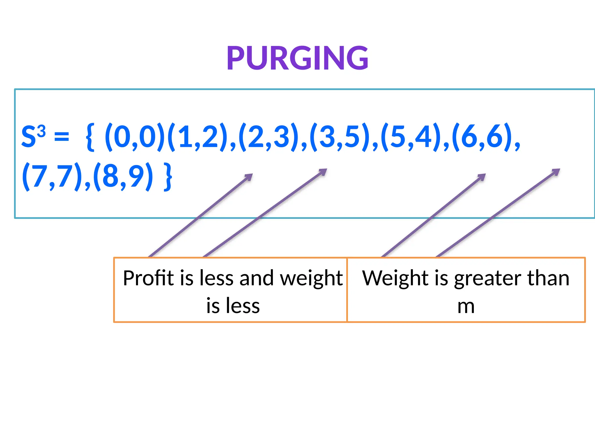 PURGING
S3
= { (0,0)(1,2),(2,3),(3,5),(5,4),(6,6),
(7,7),(8,9) }
Profit is less and weight
is less
Weight is greater than
m
 